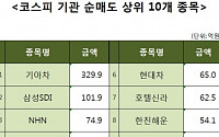 [코스피 기관 순매도 상위 10개 종목]