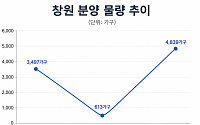 수요 못 따르는 공급…창원 분양시장 ‘훈풍’
