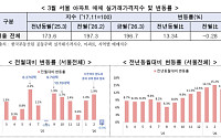 서울 아파트값 3월 하락 전환⋯전세는 1.36% 상승