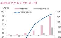 키움 "토모큐브, 매출 감소에도 수주 증가 주목…중장기 성장 기대감"