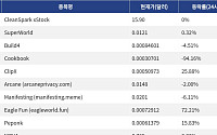[넥스블록][신규 코인 톱10] CleanSpark xStock 0% 상승, SuperWorld 0.32% 상승