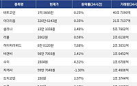 [넥스블록][거래량 톱 코인 10] 비트코인 1억 1666만, 이더리움 320만 6143원