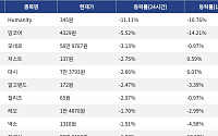[넥스블록][하락 코인 10] Humanity -11.11% 하락, 밈코어 -5.52% 약세