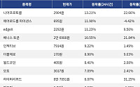 [넥스블록][상승 코인 10] 니어프로토콜 13.21% 상승, 에어로드롬 파이낸스 11.90% 강세