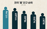 인구는 중소도시급인데 공급은 부족…대형 ‘읍’ 분양 주목