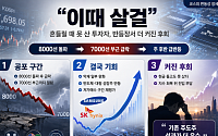 “이때 살걸”…흔들릴 때 못 산 투자자, 반등장서 더 커진 후회