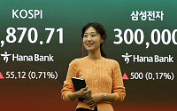 [특징주] 삼성전자, 장중 ‘30만전자’ 터치⋯오늘부터 노사 잠정합의안 투표
