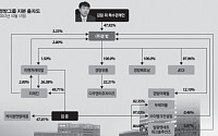 [100대그룹 지배구조 대해부]경방그룹, 김준·김담 형제 등 친인척·관계사가 '경방' 지분 54% 보유