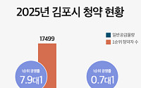 원도심 인프라에 분양가 경쟁력까지…주목받는 도시개발사업 분양