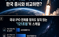 스페이스X 800억달러 IPO, 한국 공모 시장과 비교하면? [인포그래픽]