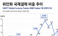 “땡큐 이란” 中 위안화, 이란 전쟁 계기로 석유 결제 비중 확대