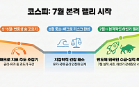 8000 넘보는 코스피, "5·6월 숨 고르기 거쳐 7월 실적 시즌 본격 달린다"