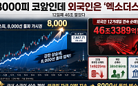 8000피 코앞인데 외국인은 ‘엑소더스’…12일째 46조 팔았다