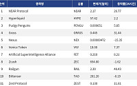 [넥스블록][인기 검색 코인 톱15] AI·디파이·프라이버시로 쏠린 관심…NEAR·Hyperliquid·Zcash 부각