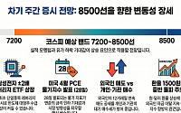 [주간증시전망] 삼성전자 레버리지 ETF 온다…코스피 예상밴드 7200~8500선