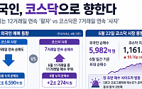 “코스피는 팔아도 코스닥은 산다”… 외인, 7거래일 연속 순매수