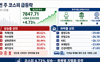 [베스트&워스트] 반도체 쏠림 더 커진 코스피…미래산업 80%↑