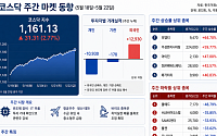 [베스트&워스트] 반도체 장비로 쏠린 코스닥…피엠티 60%대 급등