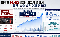 [주간수급리포트] 14.4조 던진 외국인…최고가 랠리서 삼전·하이닉스 먼저 팔았다