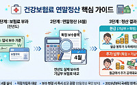 연말정산 건보료 2만원 넘으면 분할납부 허용…납부유예분은 12개월까지