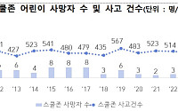 스쿨존 '불법 주정차' CCTV 추가 설치⋯경찰·지자체 합동 단속 확대