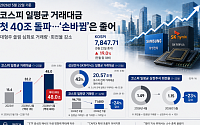 코스피 거래대금 첫 40조 돌파…대형주 쏠림에 ‘손바뀜’ 둔화