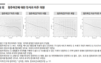 “지역 거주자, 도보 생활권 편의성 낮을 때 이주의향”