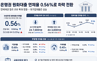 국내은행 연체율 0.56%로 두 달 새 하락…대기업대출은 상승세