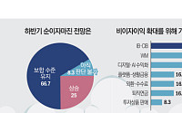 67% "이자이익 정체 돌파구는 투자은행·기업금융" [은행장 하반기 경영전략]