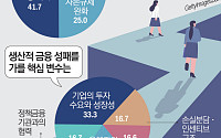 정책보증·손실분담이 관건… 생산적 금융 안전판 요구 커진다 [은행장 하반기 경영전략]