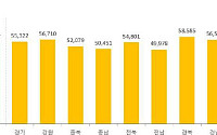 전북 농가, 소득은 평균 넘었지만 자산 낮고 부채 많았다