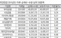 [국민연금, 이것이 궁금하다]국민연금공단이 선호하는 종목 들여다보니…