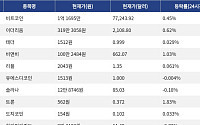 [넥스블록][시총 톱 코인 10] 비트코인 0.45% 상승... 이더리움 0.62% 상승, 리플 0.061% 상승