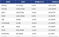[넥스블록][거래량 톱 코인 10] 비트코인 1억 1705만, 이더리움 319만 6793원
