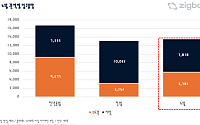 6월 전국 아파트 1만3599가구 입주…수도권 물량 전월 比 83%↑