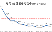 분양가 뛰고 대출 어렵고⋯4월 전국 아파트 1순위 청약경쟁률 ‘반토막’