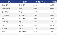 [넥스블록][하락 코인 10] 베니스 토큰 -8.94% 하락, 바이낸스라이프 -3.06% 약세