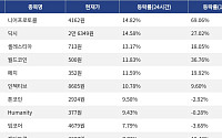 [넥스블록][상승 코인 10] 니어프로토콜 14.82% 급등, 딕시 14.58% 상승세