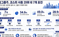삼성그룹주, 코스피 시총 20위권에 7개 포진…삼성전자만 1750조