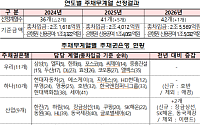 유진 빠지고 장금상선 편입⋯‘빚 많은’ 주채무계열 42곳 선정