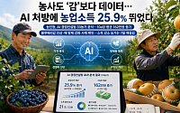 농사도 ‘감’보다 데이터…AI 처방에 농가소득 25.9% 뛰었다