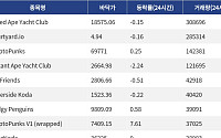 [넥스블록][핫 NFT] Bored Ape Yacht Club, 일 거래량 30만8696달러… 바닥가 1만8575.06달러