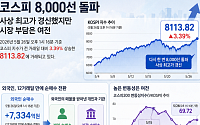 외국인 40조 팔고 공포지수 69.72⋯‘코스피 8000 안착’ 시험대 올라