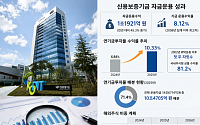 신보 자금운용수익 1조 돌파…연기금투자풀 효과 봤다