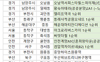[오늘의 청약 일정] ‘아크로리버스카이’ 1순위 청약 등