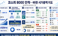 8000 안착 코스피 시총 지도 격변⋯외국인 ‘46조 팔자’ 개인이 메워 [종합]
