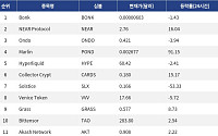 [넥스블록][인기 검색 코인 톱15] AI 테마 강세…NEAR·Worldcoin 뛰고 밈코인 변동성 확대