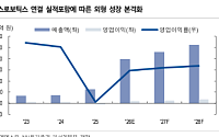 NH투자증권 "엠엑스온, 반도체 CAPEX 회복 수혜·로봇 사업 확대 긍정적"