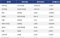 [넥스블록][시총 톱 코인 10] 비트코인 1.86% 하락... 이더리움 1.69% 하락, 리플 1.54% 하락