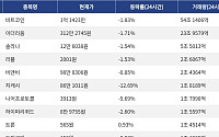 [넥스블록][거래량 톱 코인 10] 비트코인 1억 1423만 원, 이더리움 312만 2745원